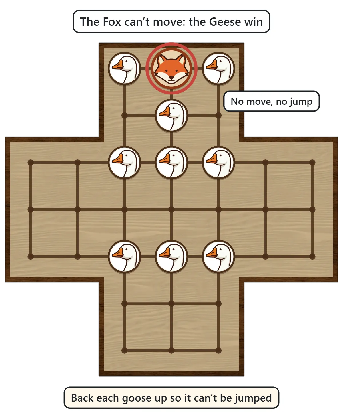 The Fox at the tip of the top arm is boxed in by geese on every side, with a second goose behind the one in front of it so it can’t jump