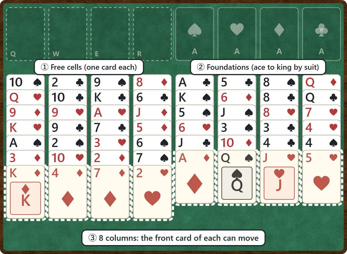 The FreeCell layout. Four empty free cells at the top left and four foundation spaces for spades, hearts, diamonds and clubs at the top right. Eight columns below: the four on the left have seven cards and the four on the right have six. The front card of each column is outlined with a dotted frame.