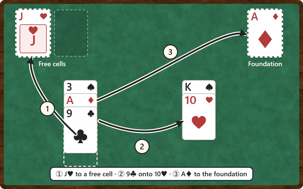Digging out the ace of diamonds. Step 1: move the jack of hearts from the front of the column to a free cell. Step 2: move the 9 of clubs underneath onto the 10 of hearts in another column. Step 3: send the ace of diamonds, now uncovered, to its foundation.