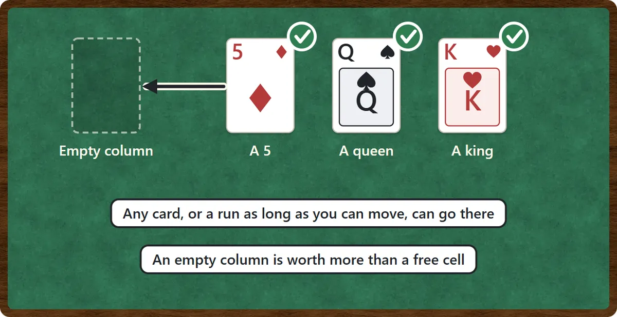 An empty column. The 5 of diamonds, the queen of spades and the king of hearts can all be placed there.