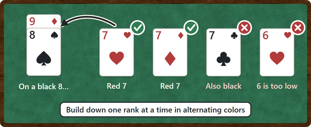 Which cards can go on the 8 of spades: the 7 of hearts and the 7 of diamonds can, the 7 of clubs cannot because it is also black, and the 6 of hearts cannot because it is two lower.