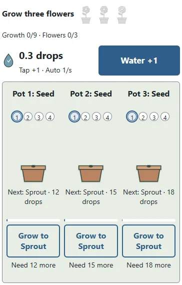 ① The goal is three flowers. ② Each pot has four stages: seed, sprout, bud and bloom. The outlined marker shows its current stage.