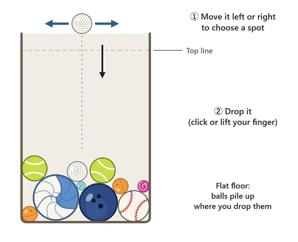 The basic idea. A ball waits above the container and can be moved left or right. When you drop it, it falls and rolls onto the balls below. A dashed top line runs across the upper part of the container.