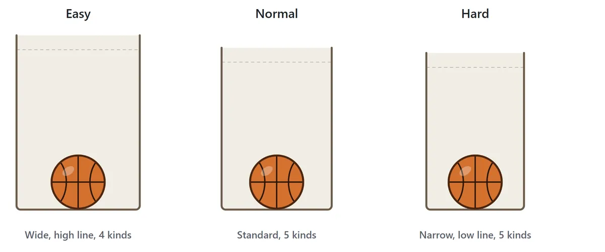 The three difficulty levels. On Easy the container is wide and the top line is high. Normal is in between. On Hard the container is narrow and the top line is low. The same basketball is drawn in each to compare the space.
