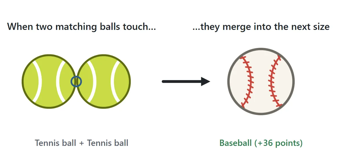 Merging. When two tennis balls touch, they turn into one baseball, which is the next size up, and you score 36 points.