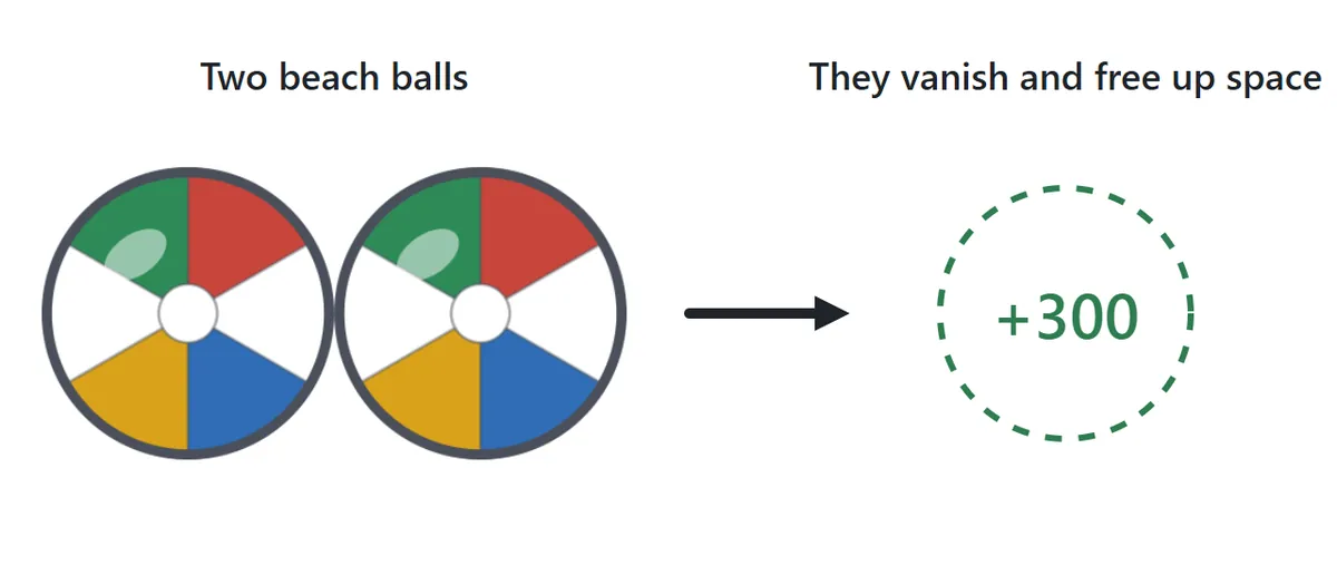When two beach balls touch, both vanish, you score 300 points, and the container gets a lot more room.