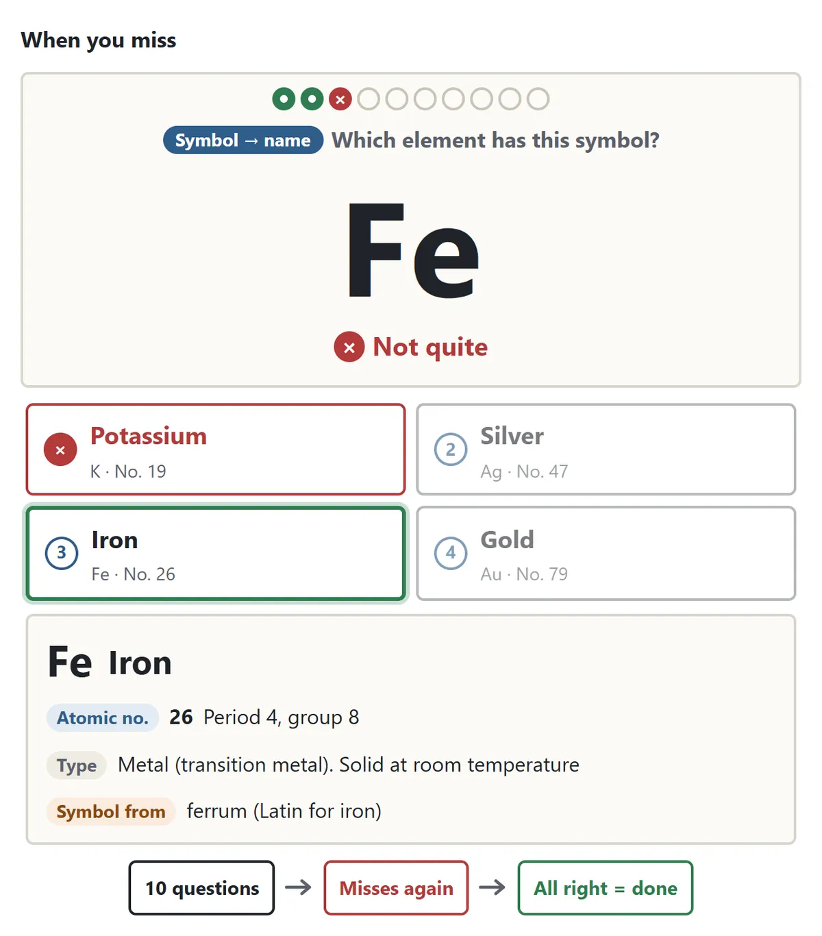 After a wrong answer. For the symbol Fe the player chose potassium, marked with a cross, and the right answer, iron, has a green frame. The fact card shows atomic number 26, period 4 group 8, transition metal, solid at room temperature, symbol from the Latin ferrum. Below: 10 questions, then your misses again, then done when all are right