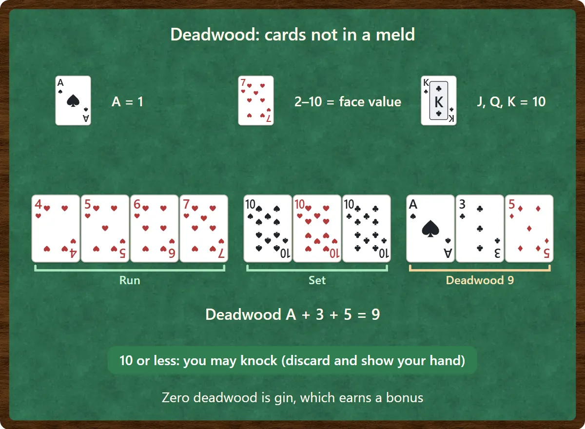 Card values: ace is 1, 2 to 10 count face value, jack, queen and king are 10. A hand with a heart run 4 to 7, a set of tens and deadwood ace of spades, three of clubs and five of diamonds. Deadwood ace plus 3 plus 5 equals 9, so you may knock. Zero deadwood is gin