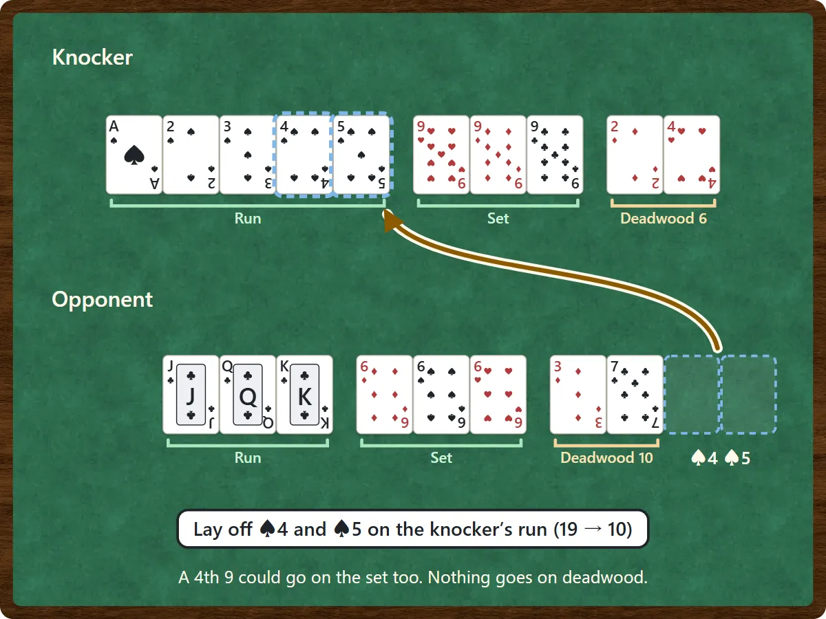 Top, the knocker: a spade run ace to five where the four and five are dotted because they were laid off, a set of nines, and deadwood two of diamonds and four of hearts worth 6. Bottom, the opponent: clubs jack-queen-king, a set of sixes and deadwood three of diamonds and seven of clubs worth 10. An arrow carries the four and five of spades from two empty dotted slots to the knocker's run, lowering the opponent's deadwood from 19 to 10