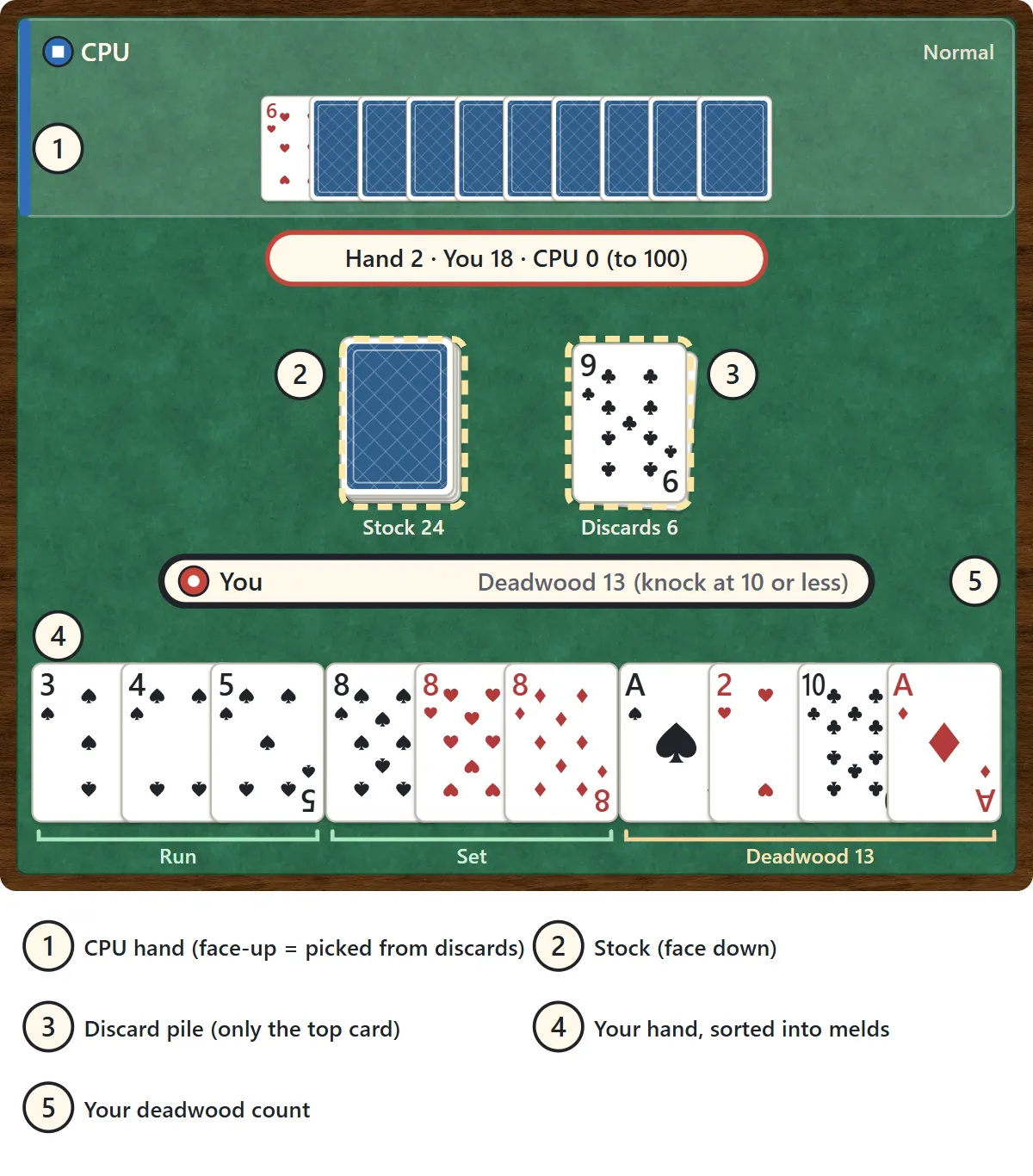 The gin rummy table. The computer's ten cards are at the top; the six of hearts is face up because it was picked from the discard pile, the other nine are face down. A band reads Hand 2, You 18, CPU 0, to 100. Below it are the stock with 24 cards and the discard pile topped by the nine of clubs, both outlined to show you can take from them. A bar reads You, deadwood 13, knock at 10 or less. Your hand is grouped as a run of spades 3-4-5, a set of three eights, and deadwood: ace of spades, two of hearts, ten of clubs and ace of diamonds, with Run, Set and Deadwood 13 written underneath