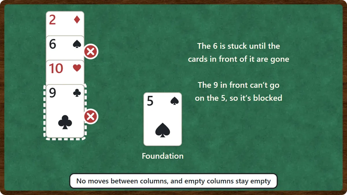 A column where a 6 is buried behind other cards. The foundation shows a 5, but the 9 at the front of the column can’t go on it, so the 6 can’t be reached either