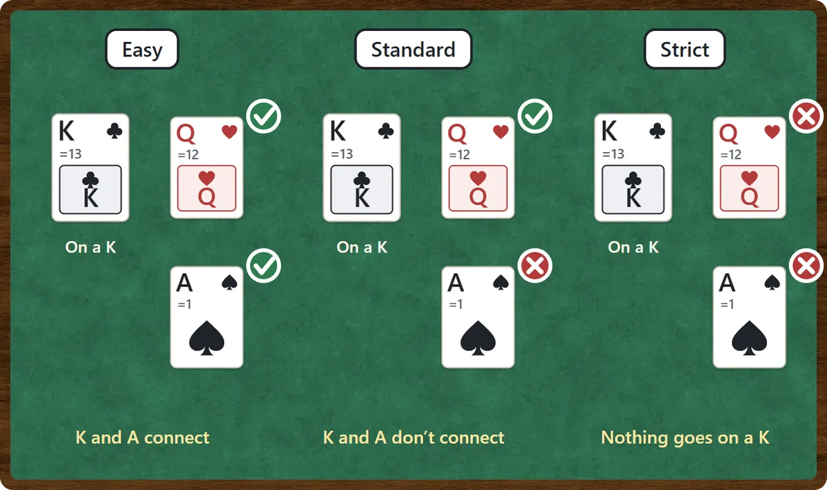 How kings are treated in each rule set. Easy: a queen or an ace can go on a king. Standard: a queen can go on a king, but an ace can’t. Strict: nothing can go on a king