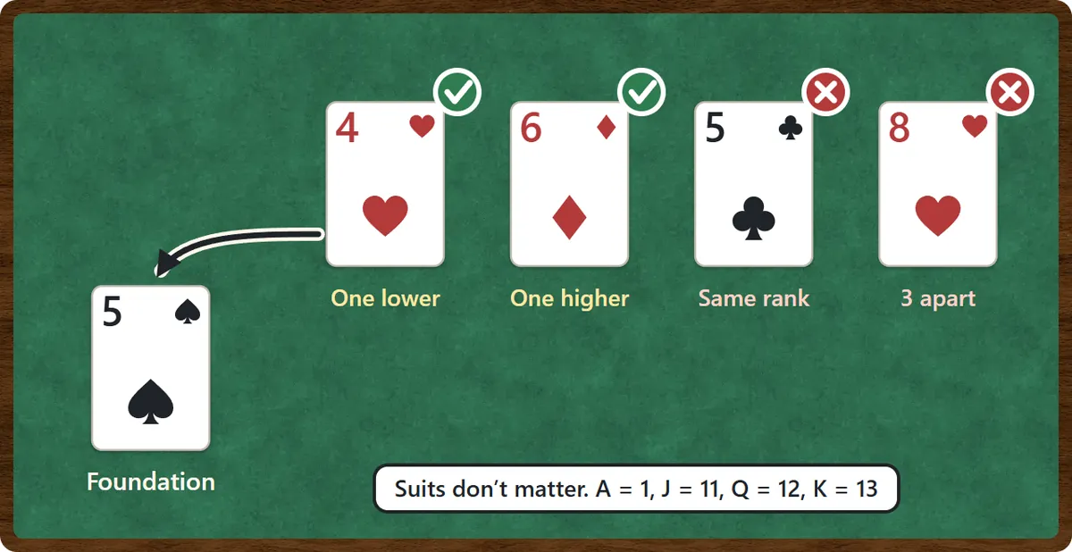 Which cards can be played: with the 5 of spades on the foundation, the 4 of hearts (one lower) and the 6 of diamonds (one higher) can be played, but the 5 of clubs (same rank) and the 8 of hearts (three apart) cannot