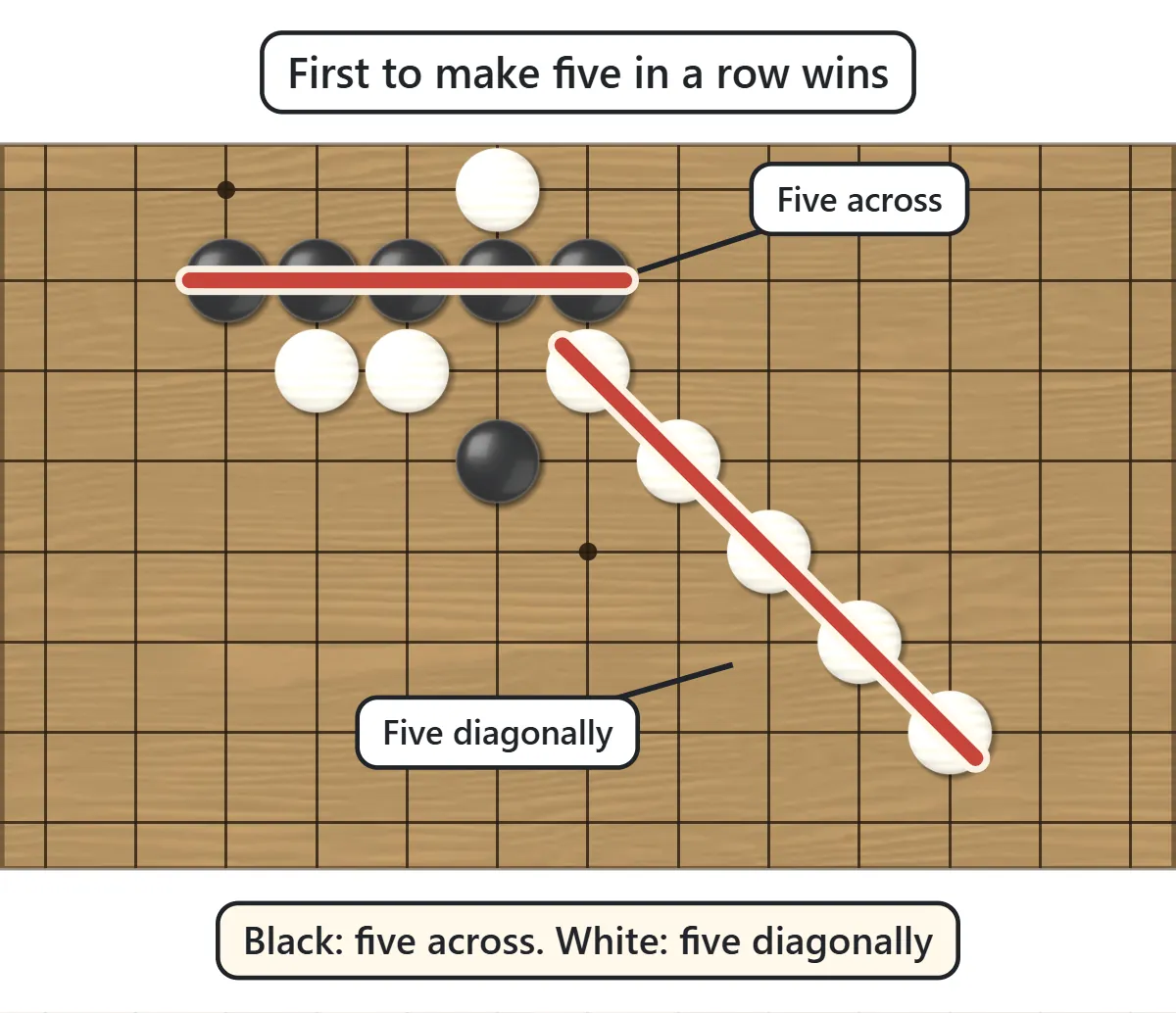 Black has five stones in a horizontal row and White five in a diagonal row, each joined by a red line
