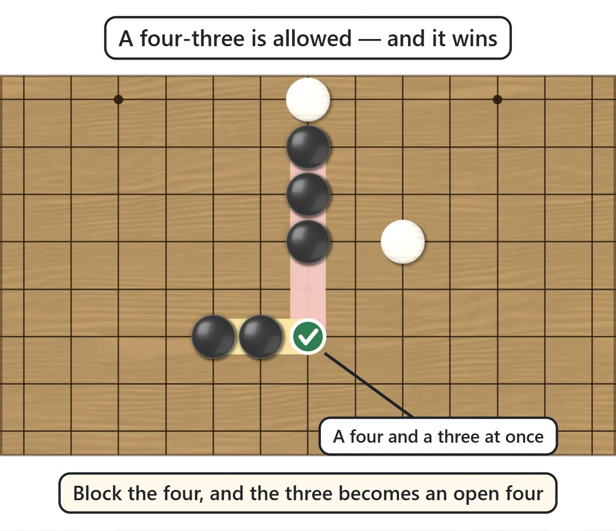 A green check on the point where Black would make a vertical four and a horizontal three at the same time