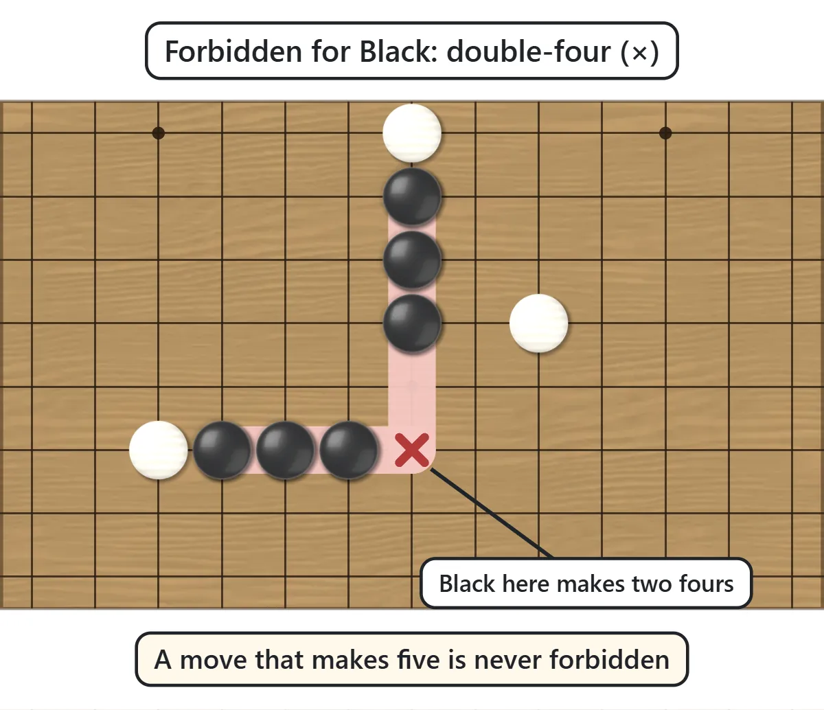 A black stone on the point where a vertical three and a horizontal three meet would make two fours. That point has a red cross