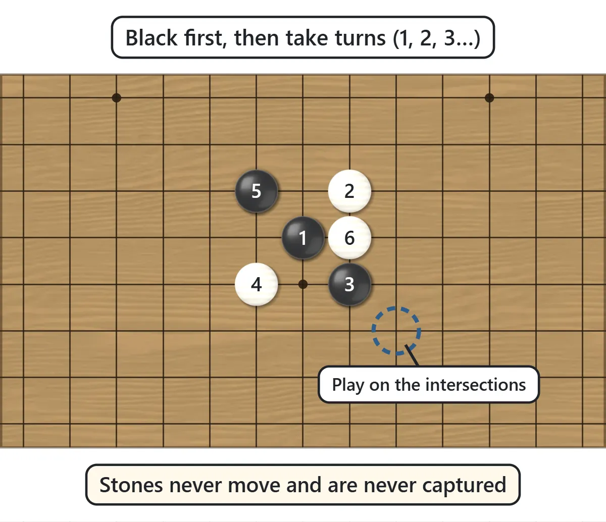 Black and white stones numbered 1 to 6 placed alternately near the center of the board. A dashed blue ring marks an empty intersection
