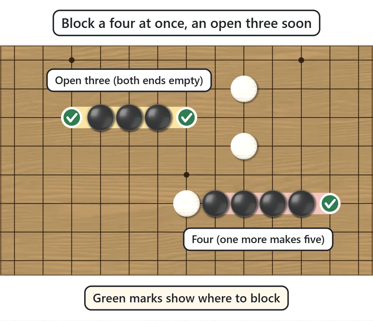 Green check marks on both empty ends of a black row of three, and on the open end of a black row of four