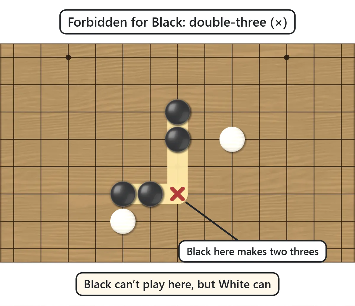 A black stone on the point where a vertical pair and a horizontal pair meet would make two open threes. That point has a red cross