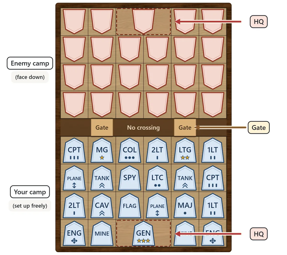 A board of 8 rows and 6 columns. The top four rows are the enemy camp with hidden pieces, the bottom four rows are your camp. A strip between them can be crossed only at two gates. The middle two squares of each back row form the headquarters