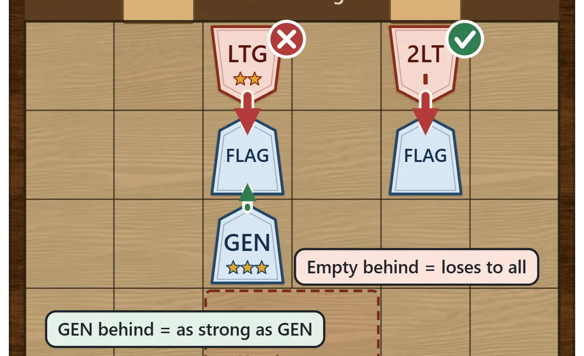 A Flag with a General behind it is as strong as a General and beats an attacking Lieutenant General. A Flag with an empty square behind it loses even to a Second Lieutenant