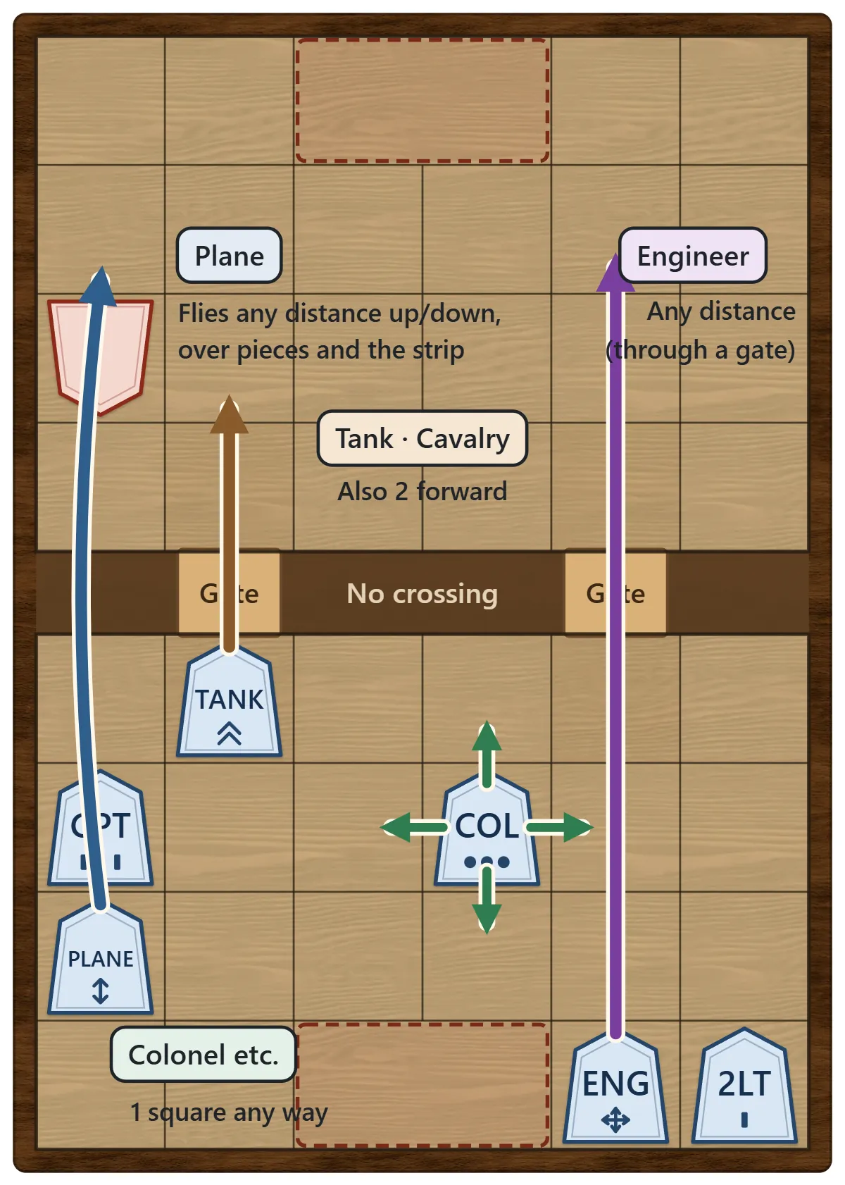 Arrows showing a Colonel moving one square in any straight direction, a Tank moving two squares forward through a gate, an Engineer sliding forward through a gate, and a Plane flying straight up over pieces and the strip