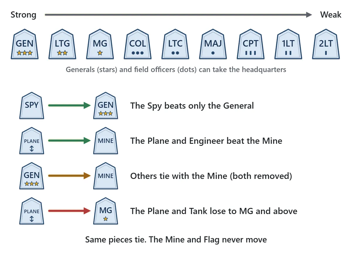 The officers in order from General to Second Lieutenant. The Spy beats only the General, the Plane and Engineer beat the Mine, other pieces tie with the Mine, and the Plane and Tank lose to Major General and above