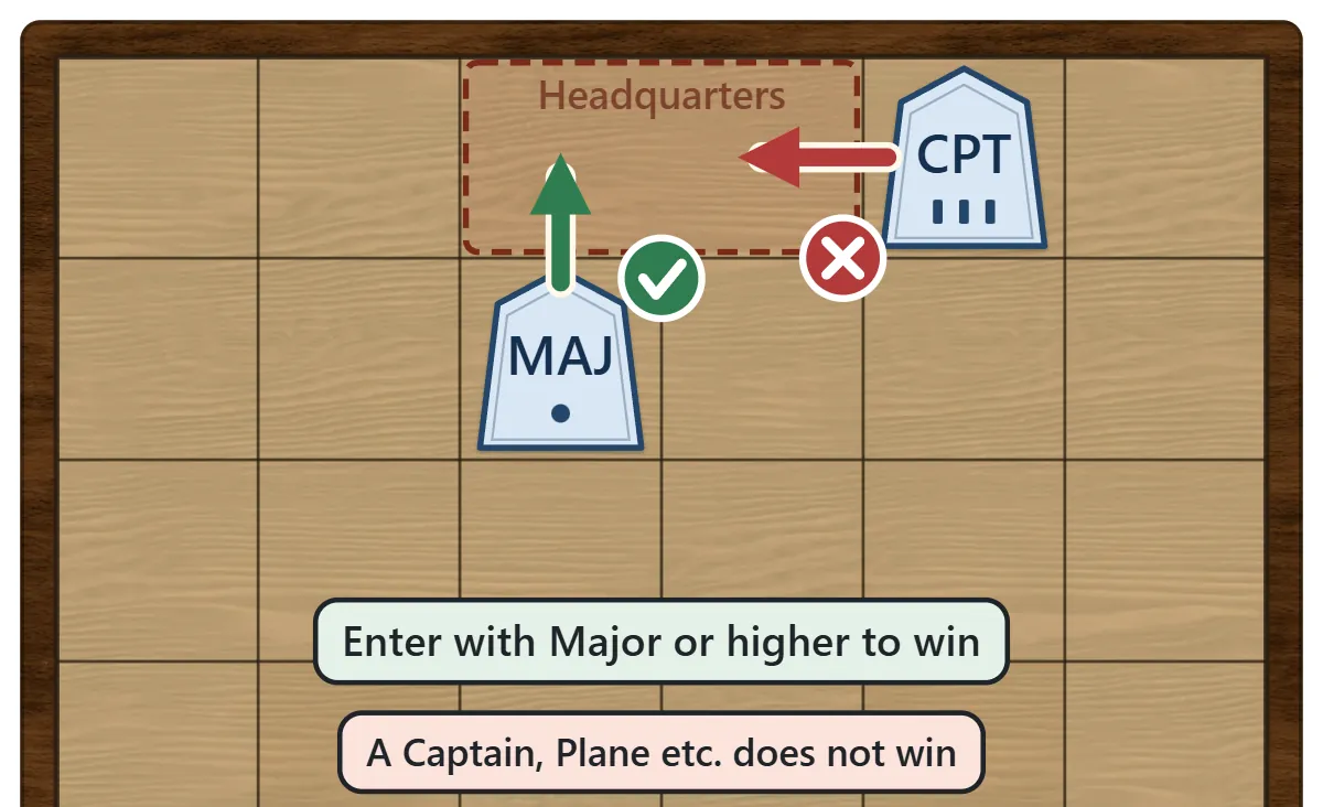 A Major entering the enemy headquarters wins the game, while a Captain entering it does not