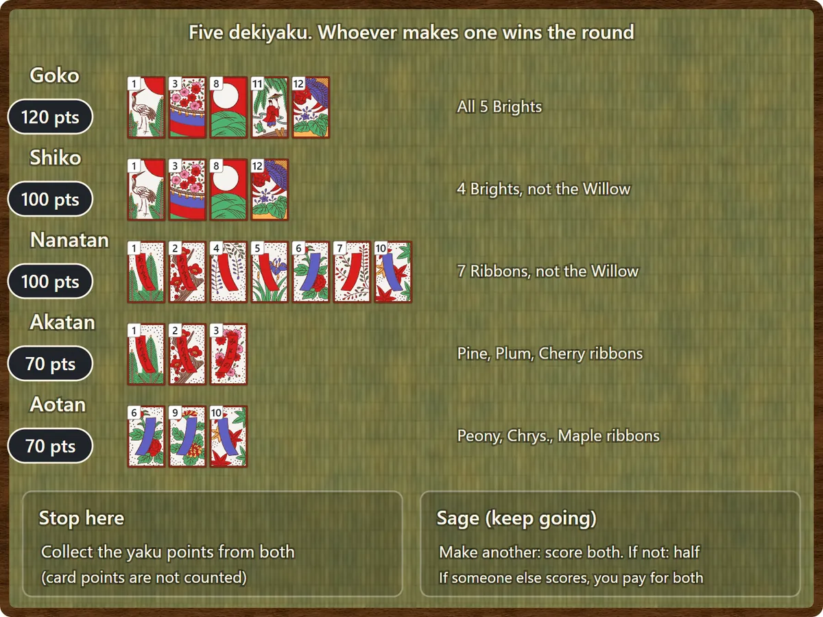 The five dekiyaku: Goko 120, Shiko 100, Nanatan 100, Akatan 70 and Aotan 70 points. After making one you choose Stop here, collecting the points, or Sage, keep going for another yaku