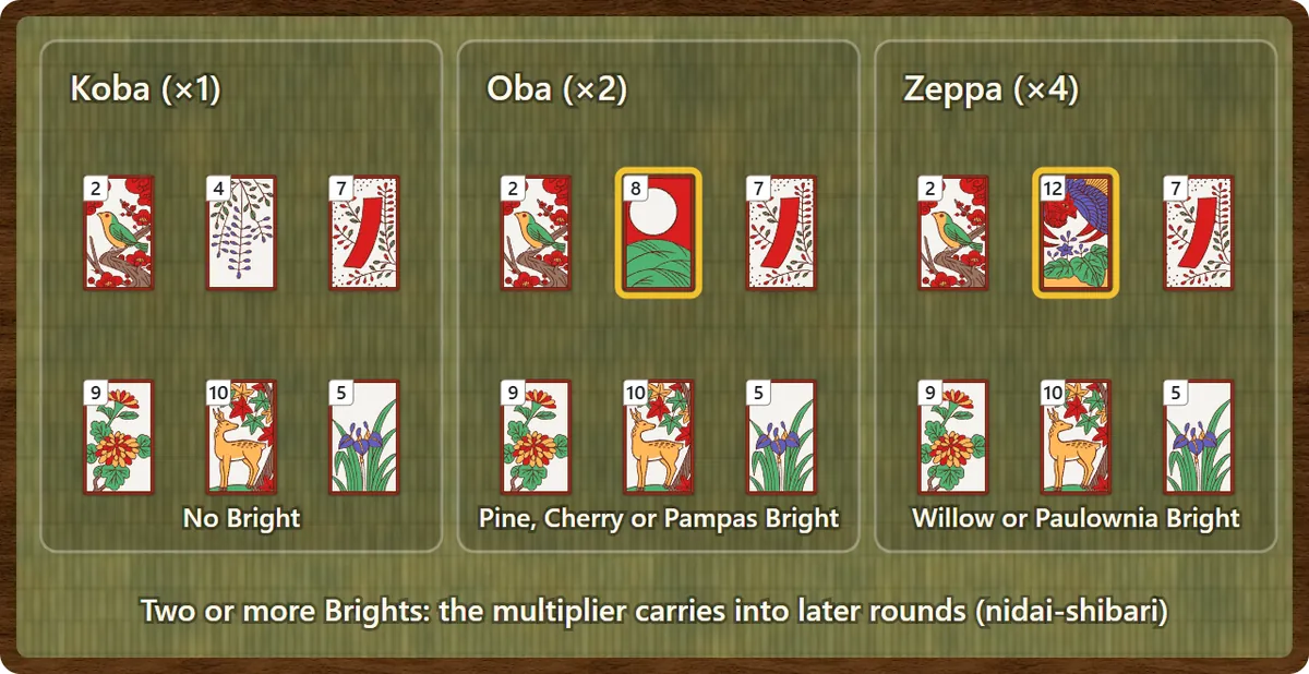 Field multipliers. With no Bright in the opening field the round is Koba at normal value. A Pine, Cherry or Pampas Bright makes it Oba, doubled. A Willow or Paulownia Bright makes it Zeppa, multiplied by four