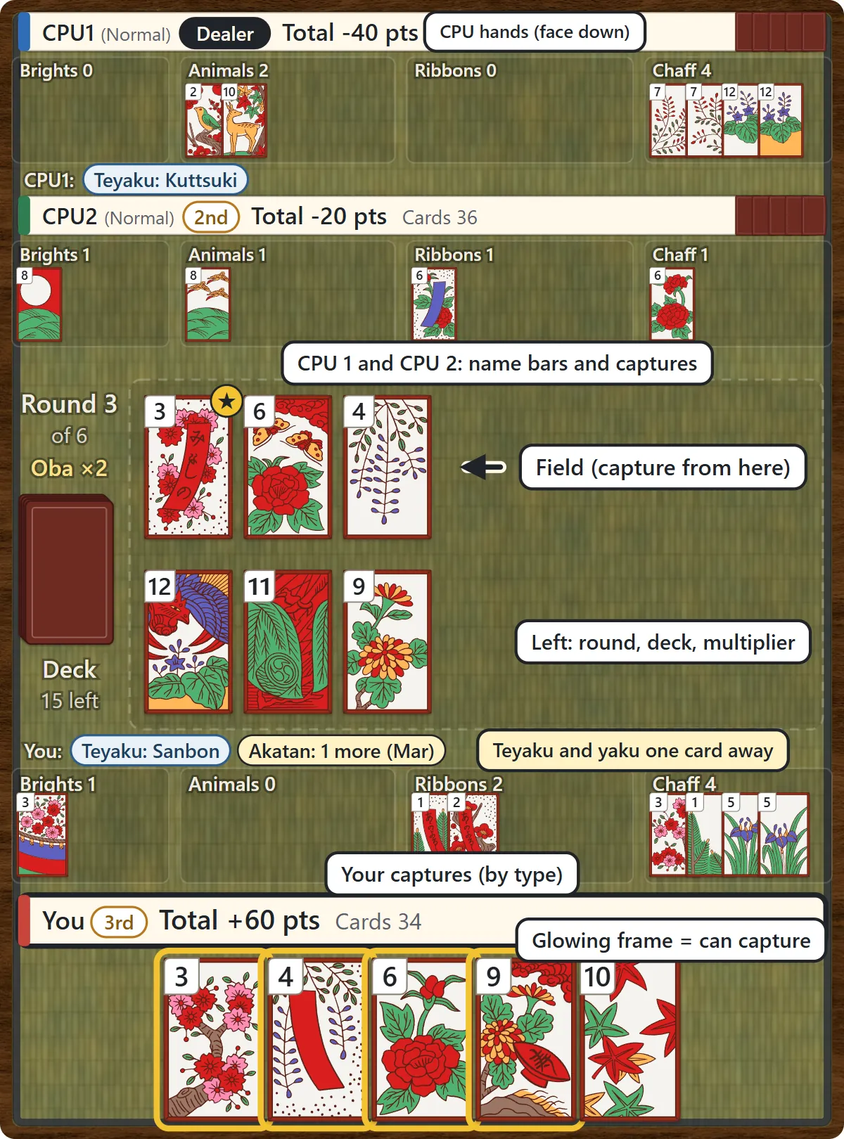 The Hachi-Hachi table. The top two rows are CPU 1 and CPU 2 with their name bars and captured cards, the middle is the field and the deck, the left column shows the round and the multiplier, and the bottom shows your teyaku, your captures, your name bar and your hand