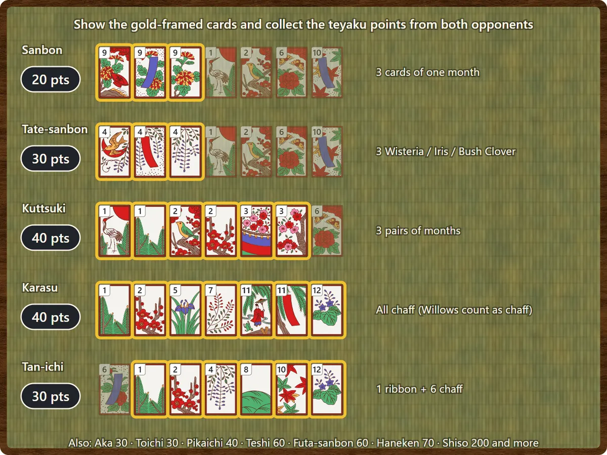 Teyaku examples: Sanbon, three cards of one month, 20 points. Tate-sanbon, three Wisteria, Iris or Bush Clover, 30 points. Kuttsuki, three pairs, 40 points. Karasu, all chaff, 40 points. Tan-ichi, one ribbon and six chaff, 30 points