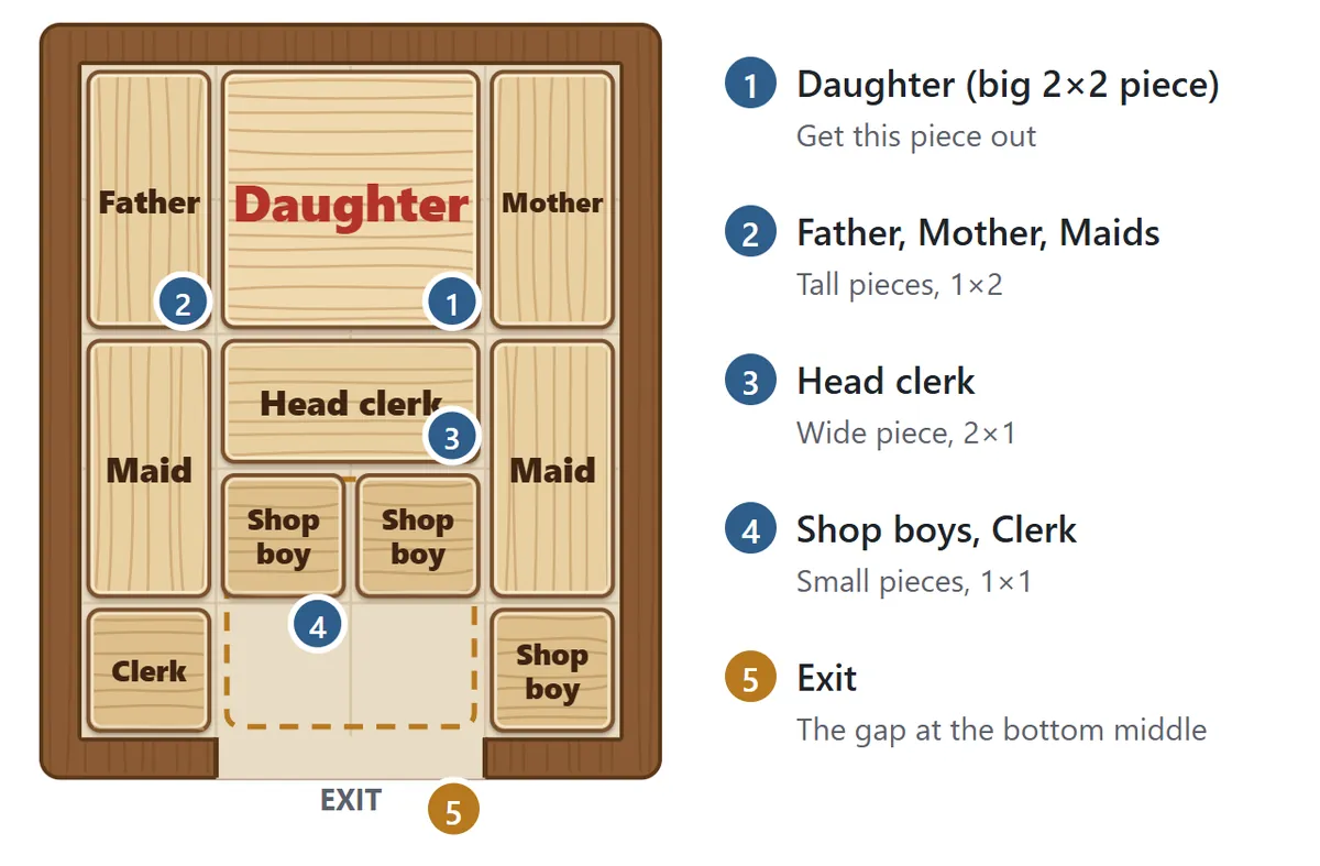 The traditional layout. 1: the big 2×2 Daughter at the top middle. 2: tall pieces – the Father and Mother beside her and two Maids below. 3: the wide Head clerk under the Daughter. 4: small one-square pieces. 5: the exit in the middle of the bottom edge