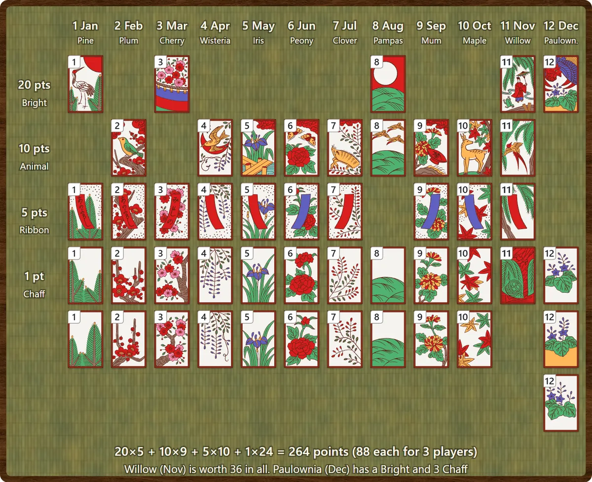 All 48 hanafuda cards arranged by month from January to December, in rows for 20-point Brights, 10-point Animals, 5-point Ribbons and 1-point Chaff.