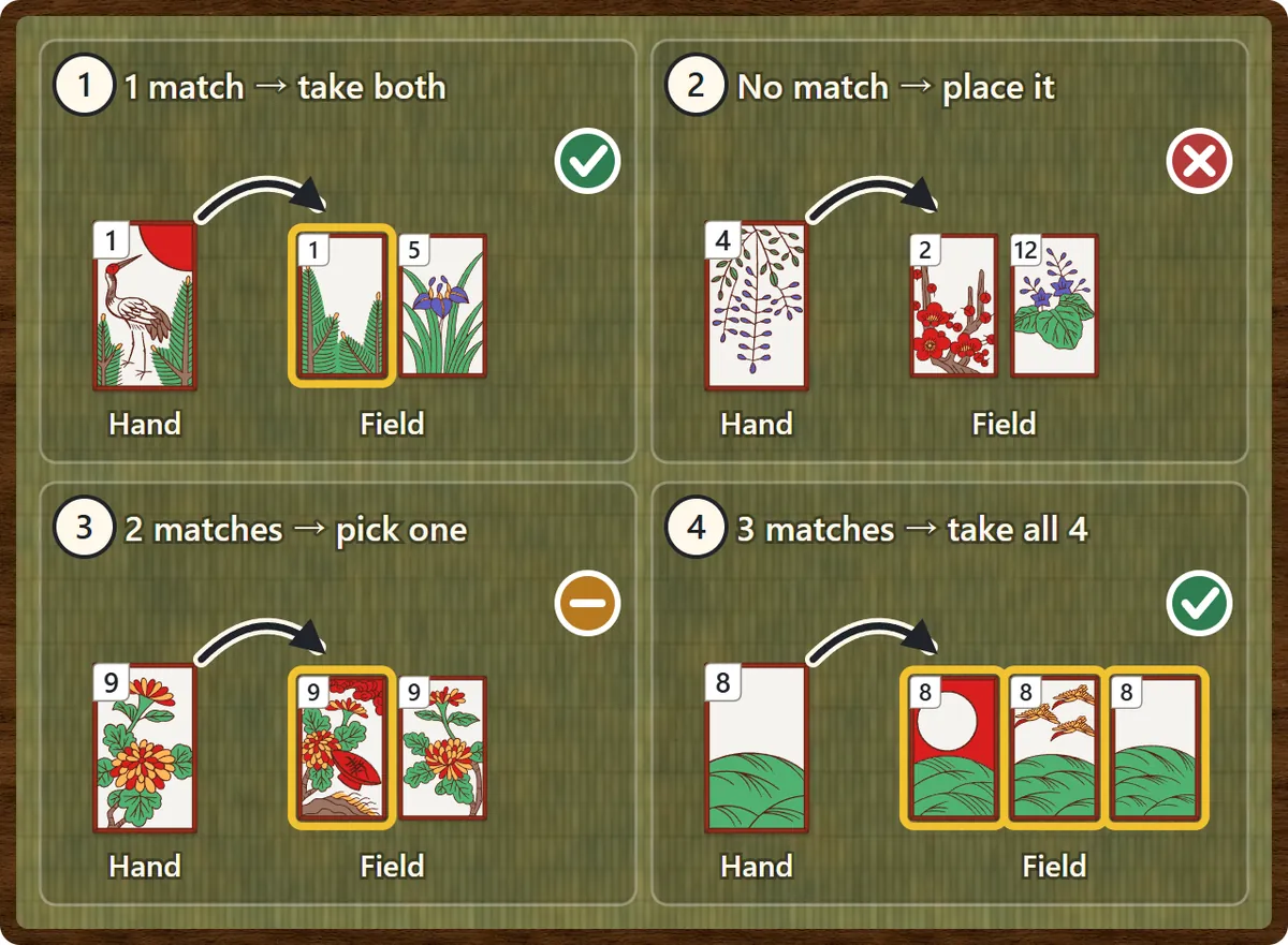 Four capture cases. With one matching card on the field you take both. With no match the card is placed on the field. With two matches you choose one of them. With three matches you take all four cards.