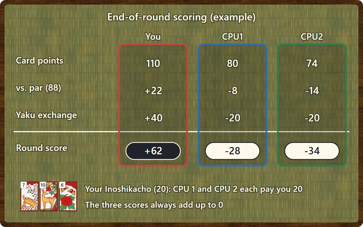 A scoring example. You captured 110 card points, 22 above par, and your Inoshikacho earns 20 points from each opponent, for a total of plus 62. CPU 1 captured 80 card points, 8 below par, and pays 20 for your yaku, for a total of minus 28.