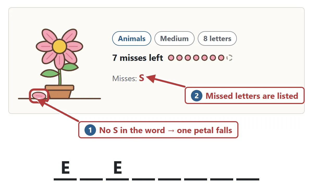 The player picks S, which is not in the word. One petal falls to the ground, S is added to the list of misses, and 7 misses are left