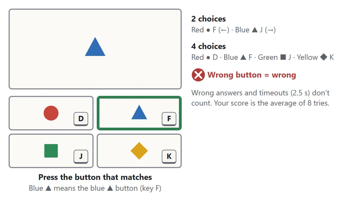 The choice reaction test. A blue triangle is shown in the box, and of the four buttons below (red circle, blue triangle, green square, yellow diamond) the blue triangle button is marked as correct. With 2 choices the keys are F for red and J for blue. With 4 choices they are D, F, J and K