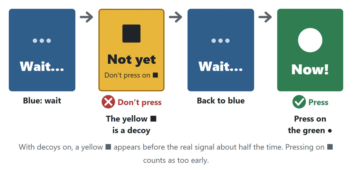 How decoys work. While you wait on blue, the box may turn yellow with a black square and the words Not yet. That is a decoy, so you don’t press. The box goes back to blue, and you press when the green circle appears