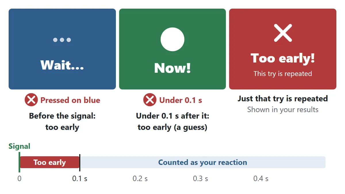 When a press counts as too early. Pressing while the box is still blue is before the signal. Pressing within 0.1 seconds after it turns green also counts as too early. That try is repeated. A timeline below shows 0 to 0.1 seconds marked too early and everything after it counted as your reaction