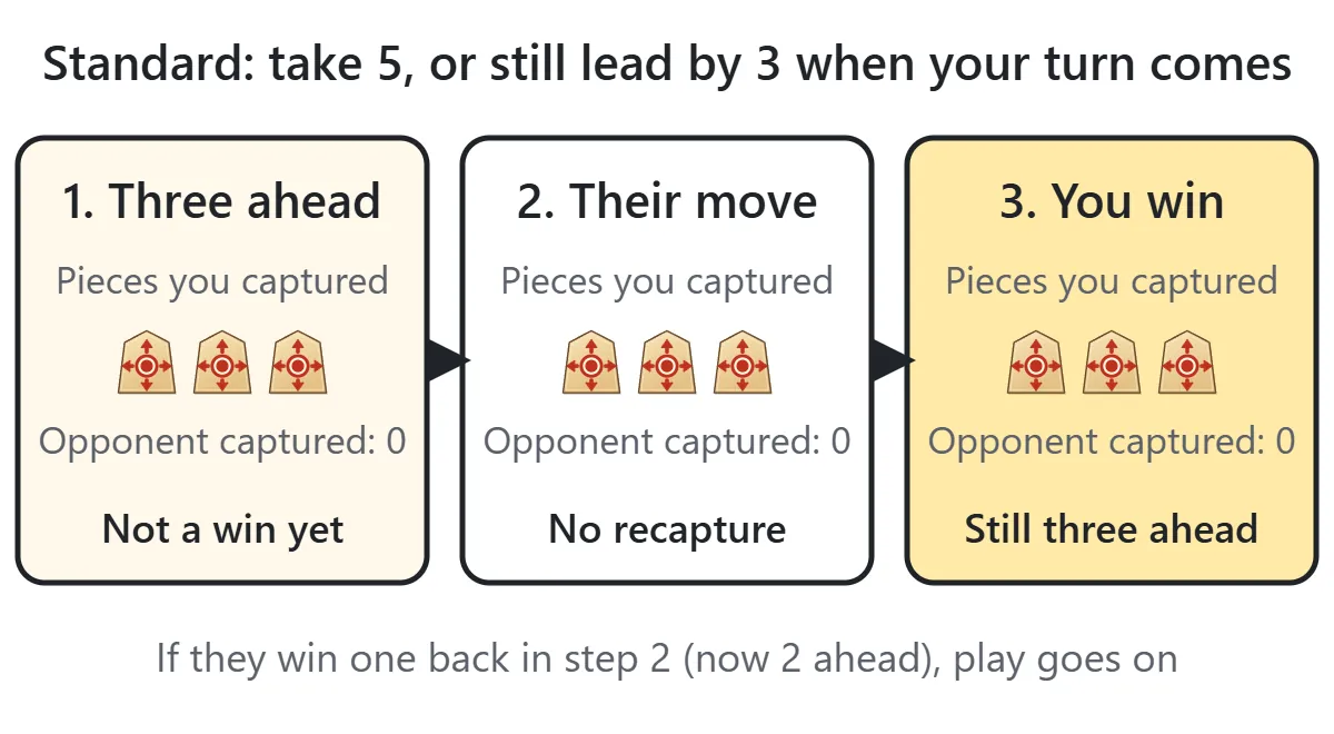 Three boxes: you get three captures ahead, your opponent fails to capture back, and you win
