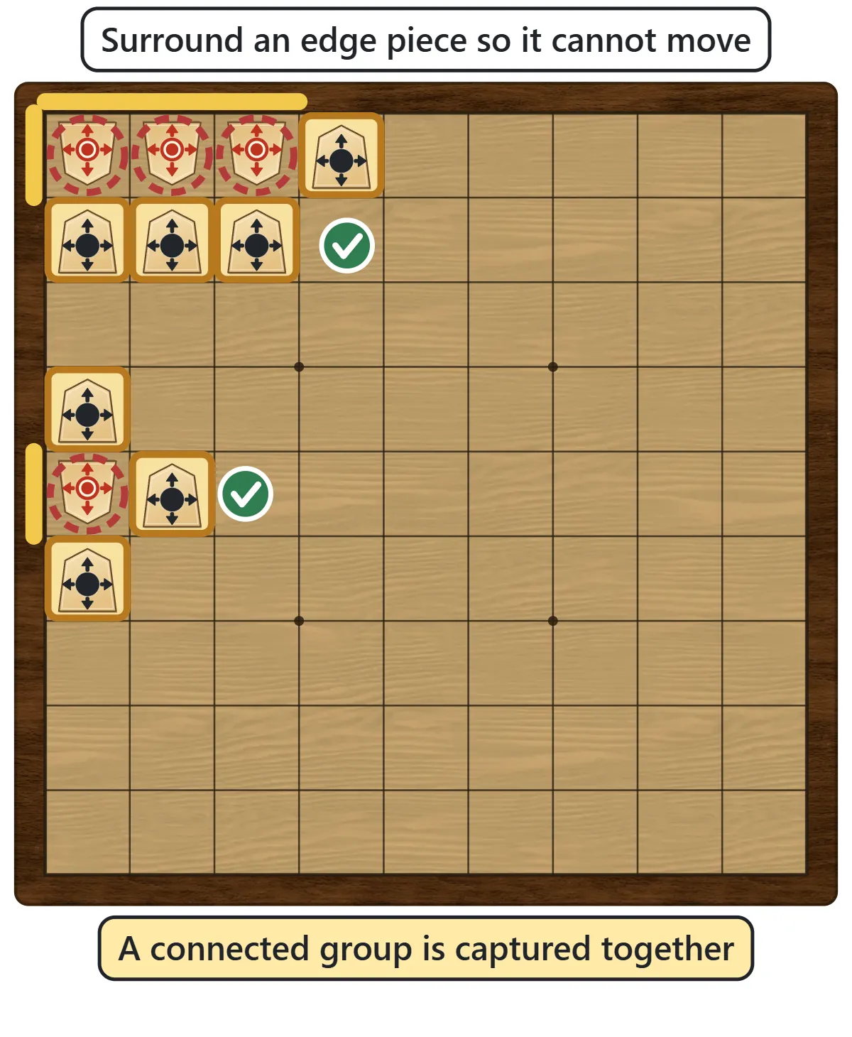 A group of three Red pieces along the top edge captured by Black pieces blocking every square around them, and a single Red piece on the left edge captured the same way