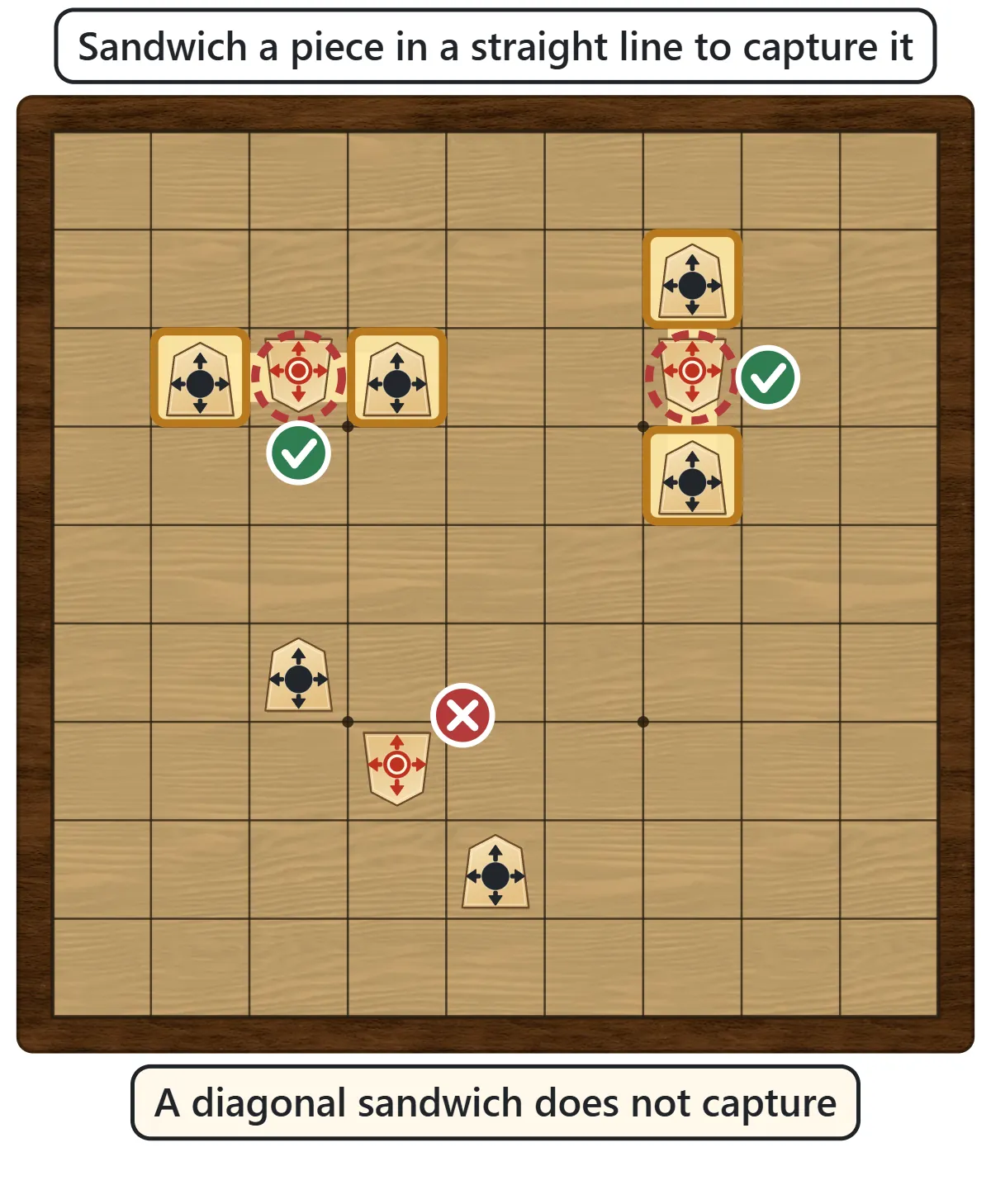 Two examples where a Red piece is trapped between two Black pieces, once side by side and once above and below, both marked with a tick. A diagonal trap is marked with a cross.