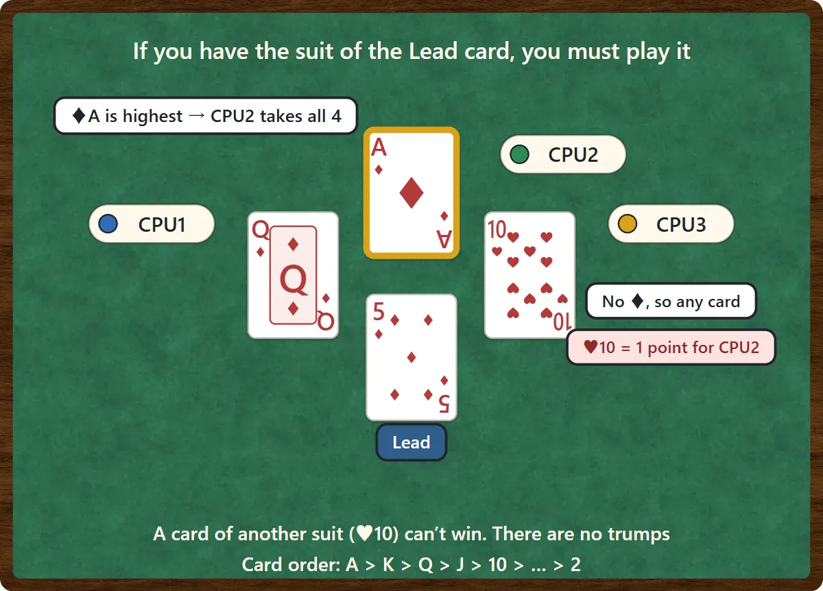 The ♦5 is led. Players who have diamonds must play a diamond. CPU3 has no diamonds and plays the ♥10. CPU2’s ♦A is the highest diamond, so CPU2 takes all four cards, including 1 point for the heart
