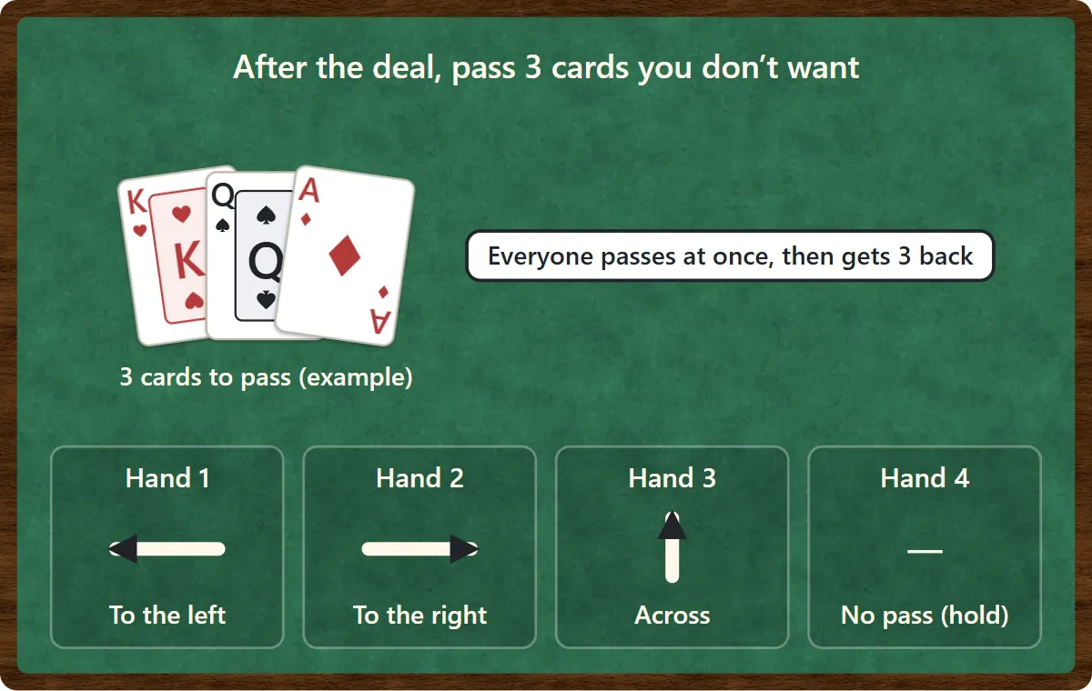 After the deal, everyone picks three unwanted cards and passes them at the same time. In the first hand cards go to the left, in the second to the right, in the third across, and in the fourth there is no pass