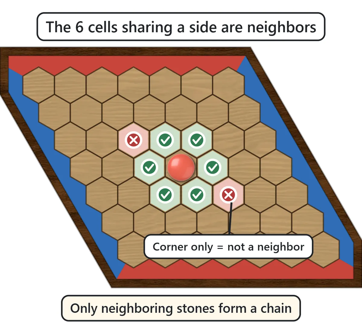 A red stone in the middle of the board with green check marks on the six cells that share a side with it, and red crosses on two cells that only touch at a corner
