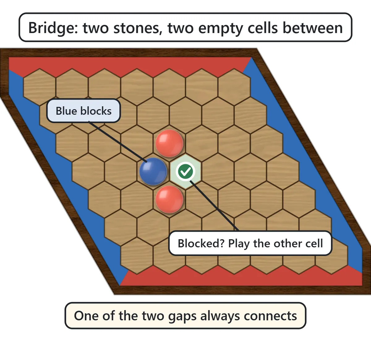Two red stones with two empty cells between them. Blue has taken one of the empty cells, and a green check marks the other