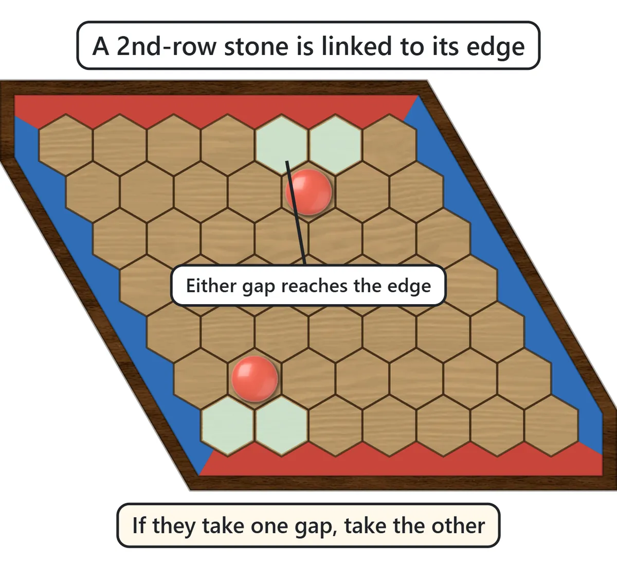Red stones on the second row from the top and the second row from the bottom, each with the two empty cells between it and the edge shaded green