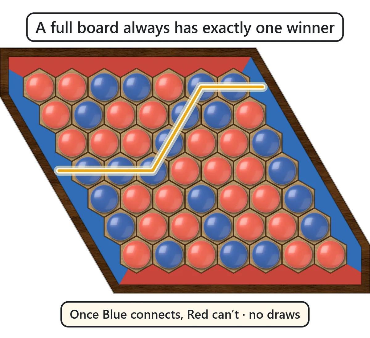 A board completely filled with red and blue stones, with a blue chain running from the left edge to the right edge