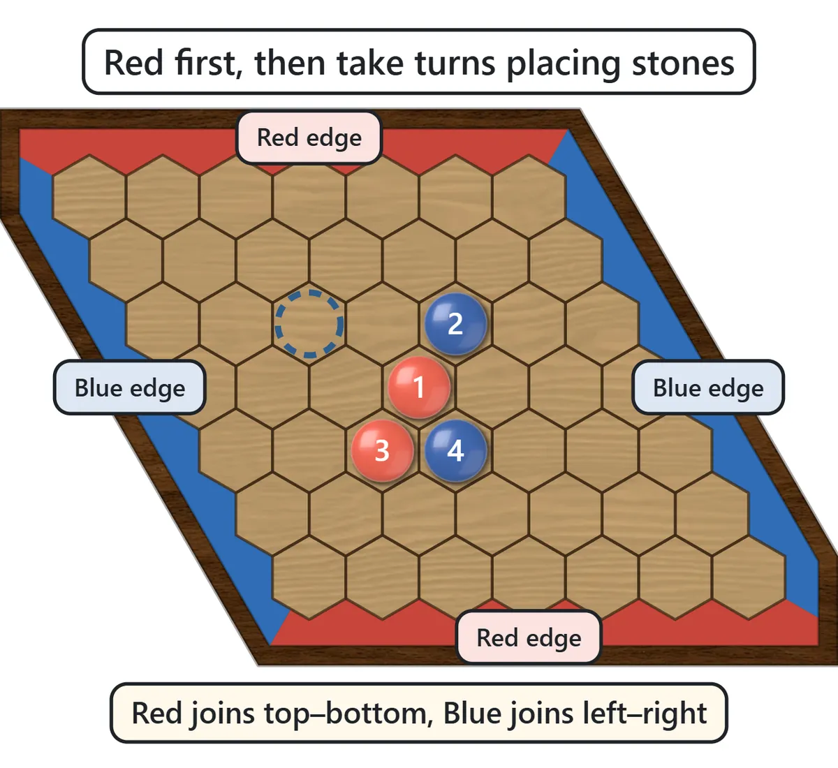 A 7×7 diamond-shaped Hex board. The top and bottom edges are red, the left and right edges are blue, and four numbered red and blue stones sit near the center